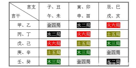 定五行局|紫微斗数定五行局方法，怎样起五行局